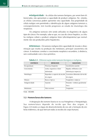 72
     Ações de enfermagem para o controle do câncer




               Antigenicidade - As células dos tumores benignos, por serem bem di-
     ferenciadas, não apresentam a capacidade de produzir antígenos. No entanto,
     as células cancerosas podem apresentar esta capacidade. Esta propriedade da
     célula maligna vem permitindo a identificação de alguns antígenos tumorais e,
     conseqüentemente, tem trazido progressos ao estudo da imunologia das
     neoplasias.
             Os antígenos tumorais vêm sendo utilizados no diagnóstico de alguns
     tipos de câncer. Por exemplo, sabe-se que, no caso do câncer hepático, as célu-
     las malignas voltam a produzir antígenos fetais (alfa-fetoproteína) que normal-
     mente não são produzidos pelos hepatócitos.


               Metástases - Os tumores malignos têm capacidade de invasão e disse-
     minação que resulta na produção das metástases, principal característica do
     câncer. A metástase constitui o crescimento neoplásico secundário, à distância,
     sem continuidade com o foco primitivo.


            Tabela 2.1 - Diferenciação entre tumores benignos e malignos.




     Fonte: INCA/MS.



     5.2 - Nomenclarura dos tumores

             A designação dos tumores baseia-se na sua histogênese e histopatologia.
     Sua nomenclatura depende do tecido que lhes deu origem. A
     Figura 2.8 mostra as etapas do desenvolvimento do ovo até a formação do em-
     brião tridérmico, do qual derivam todos os tecidos do corpo humano.
 