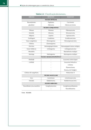76
     Ações de enfermagem para o controle do câncer




                        Tabela 2.2 - Classificação dos tumores.




     Fonte: INCA/MS.
 