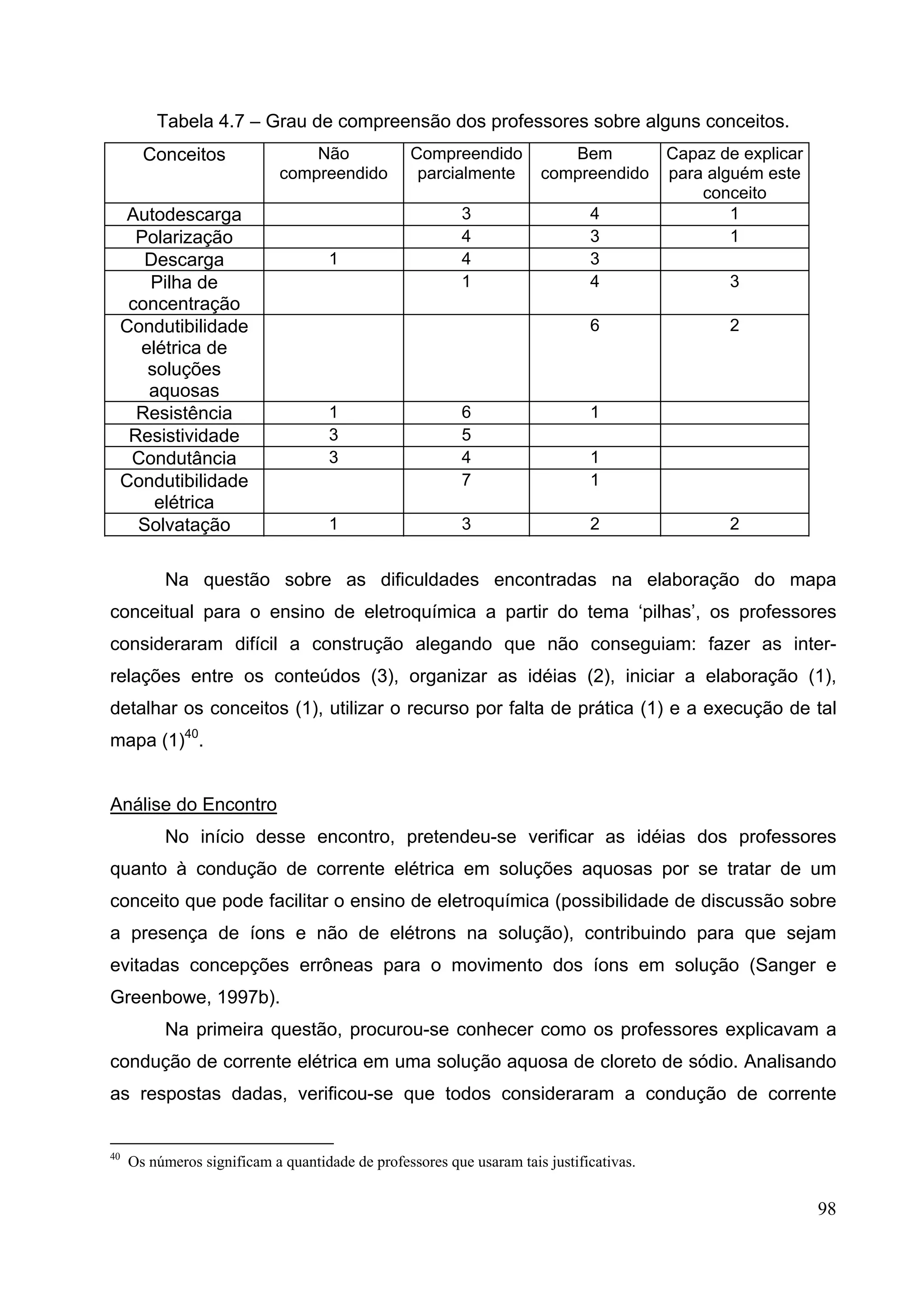 98
Tabela 4.7 – Grau de compreensão dos professores sobre alguns conceitos.
Conceitos Não
compreendido
Compreendido
parcialmente
Bem
compreendido
Capaz de explicar
para alguém este
conceito
Autodescarga 3 4 1
Polarização 4 3 1
Descarga 1 4 3
Pilha de
concentração
1 4 3
Condutibilidade
elétrica de
soluções
aquosas
6 2
Resistência 1 6 1
Resistividade 3 5
Condutância 3 4 1
Condutibilidade
elétrica
7 1
Solvatação 1 3 2 2
Na questão sobre as dificuldades encontradas na elaboração do mapa
conceitual para o ensino de eletroquímica a partir do tema ‘pilhas’, os professores
consideraram difícil a construção alegando que não conseguiam: fazer as inter-
relações entre os conteúdos (3), organizar as idéias (2), iniciar a elaboração (1),
detalhar os conceitos (1), utilizar o recurso por falta de prática (1) e a execução de tal
mapa (1)40
.
Análise do Encontro
No início desse encontro, pretendeu-se verificar as idéias dos professores
quanto à condução de corrente elétrica em soluções aquosas por se tratar de um
conceito que pode facilitar o ensino de eletroquímica (possibilidade de discussão sobre
a presença de íons e não de elétrons na solução), contribuindo para que sejam
evitadas concepções errôneas para o movimento dos íons em solução (Sanger e
Greenbowe, 1997b).
Na primeira questão, procurou-se conhecer como os professores explicavam a
condução de corrente elétrica em uma solução aquosa de cloreto de sódio. Analisando
as respostas dadas, verificou-se que todos consideraram a condução de corrente
40
Os números significam a quantidade de professores que usaram tais justificativas.
 