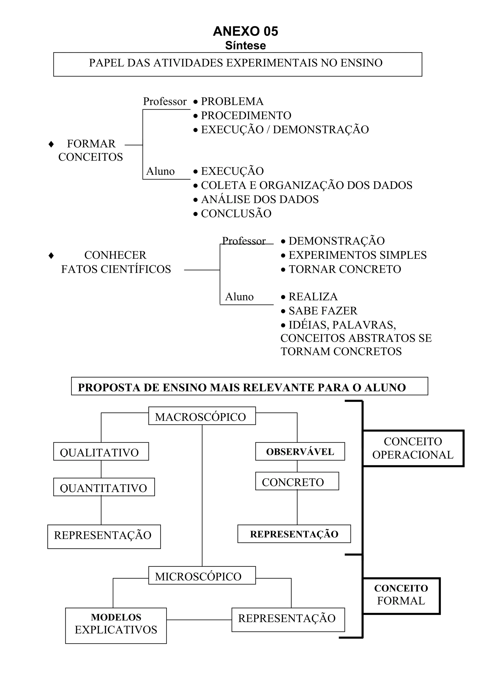 ANEXO 05
Síntese
Professor • PROBLEMA
• PROCEDIMENTO
• EXECUÇÃO / DEMONSTRAÇÃO
♦ FORMAR
CONCEITOS
Aluno • EXECUÇÃO
• COLETA E ORGANIZAÇÃO DOS DADOS
• ANÁLISE DOS DADOS
• CONCLUSÃO
Professor • DEMONSTRAÇÃO
♦ CONHECER • EXPERIMENTOS SIMPLES
FATOS CIENTÍFICOS • TORNAR CONCRETO
Aluno • REALIZA
• SABE FAZER
• IDÉIAS, PALAVRAS,
CONCEITOS ABSTRATOS SE
TORNAM CONCRETOS
PAPEL DAS ATIVIDADES EXPERIMENTAIS NO ENSINO
PROPOSTA DE ENSINO MAIS RELEVANTE PARA O ALUNO
MACROSCÓPICO
QUALITATIVO
QUANTITATIVO
OBSERVÁVEL
CONCRETO
CONCEITO
OPERACIONAL
MICROSCÓPICO
MODELOS
EXPLICATIVOS
REPRESENTAÇÃO
CONCEITO
FORMAL
REPRESENTAÇÃO REPRESENTAÇÃO
 