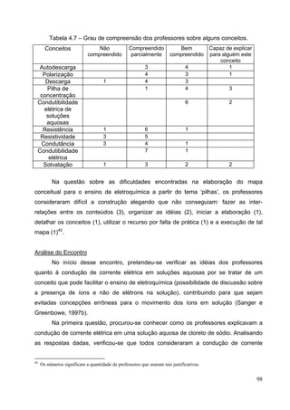 98
Tabela 4.7 – Grau de compreensão dos professores sobre alguns conceitos.
Conceitos Não
compreendido
Compreendido
parcialmente
Bem
compreendido
Capaz de explicar
para alguém este
conceito
Autodescarga 3 4 1
Polarização 4 3 1
Descarga 1 4 3
Pilha de
concentração
1 4 3
Condutibilidade
elétrica de
soluções
aquosas
6 2
Resistência 1 6 1
Resistividade 3 5
Condutância 3 4 1
Condutibilidade
elétrica
7 1
Solvatação 1 3 2 2
Na questão sobre as dificuldades encontradas na elaboração do mapa
conceitual para o ensino de eletroquímica a partir do tema ‘pilhas’, os professores
consideraram difícil a construção alegando que não conseguiam: fazer as inter-
relações entre os conteúdos (3), organizar as idéias (2), iniciar a elaboração (1),
detalhar os conceitos (1), utilizar o recurso por falta de prática (1) e a execução de tal
mapa (1)40
.
Análise do Encontro
No início desse encontro, pretendeu-se verificar as idéias dos professores
quanto à condução de corrente elétrica em soluções aquosas por se tratar de um
conceito que pode facilitar o ensino de eletroquímica (possibilidade de discussão sobre
a presença de íons e não de elétrons na solução), contribuindo para que sejam
evitadas concepções errôneas para o movimento dos íons em solução (Sanger e
Greenbowe, 1997b).
Na primeira questão, procurou-se conhecer como os professores explicavam a
condução de corrente elétrica em uma solução aquosa de cloreto de sódio. Analisando
as respostas dadas, verificou-se que todos consideraram a condução de corrente
40
Os números significam a quantidade de professores que usaram tais justificativas.
 
