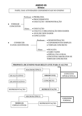 ANEXO 05
Síntese
Professor • PROBLEMA
• PROCEDIMENTO
• EXECUÇÃO / DEMONSTRAÇÃO
♦ FORMAR
CONCEITOS
Aluno • EXECUÇÃO
• COLETA E ORGANIZAÇÃO DOS DADOS
• ANÁLISE DOS DADOS
• CONCLUSÃO
Professor • DEMONSTRAÇÃO
♦ CONHECER • EXPERIMENTOS SIMPLES
FATOS CIENTÍFICOS • TORNAR CONCRETO
Aluno • REALIZA
• SABE FAZER
• IDÉIAS, PALAVRAS,
CONCEITOS ABSTRATOS SE
TORNAM CONCRETOS
PAPEL DAS ATIVIDADES EXPERIMENTAIS NO ENSINO
PROPOSTA DE ENSINO MAIS RELEVANTE PARA O ALUNO
MACROSCÓPICO
QUALITATIVO
QUANTITATIVO
OBSERVÁVEL
CONCRETO
CONCEITO
OPERACIONAL
MICROSCÓPICO
MODELOS
EXPLICATIVOS
REPRESENTAÇÃO
CONCEITO
FORMAL
REPRESENTAÇÃO REPRESENTAÇÃO
 
