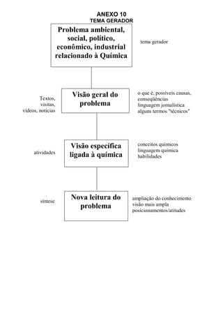 ANEXO 10
TEMA GERADOR
Problema ambiental,
social, político,
econômico, industrial
relacionado à Química
Visão geral do
problema
Visão específica
ligada à química
Nova leitura do
problema
tema gerador
Textos,
visitas,
vídeos, notícias
o que é, possíveis causas,
conseqüências
linguagem jornalística
alguns termos "técnicos"
atividades
conceitos químicos
linguagem química
habilidades
síntese
ampliação do conhecimento
visão mais ampla
posicionamentos/atitudes
 