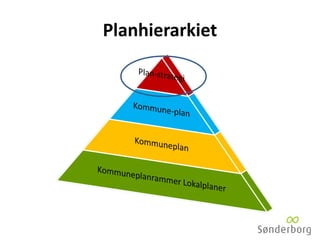 Planhierarkiet
 