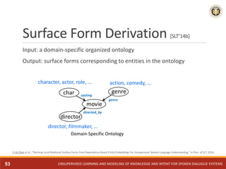 Surface Form Derivation [SLT’14b]
Input: a domain-specific organized ontology
Output: surface forms corresponding to entit...
