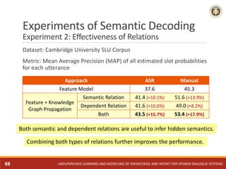 Experiments of Semantic Decoding
Experiment 2: Effectiveness of Relations
UNSUPERVISED LEARNING AND MODELING OF KNOWLEDGE ...