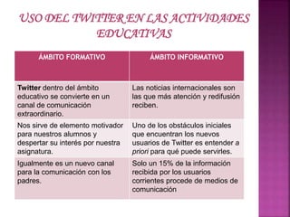 USO DEL TWITTER EN LAS ACTIVIDADES 
EDUCATIVAS 
ÁMBITO FORMATIVO ÁMBITO INFORMATIVO 
Twitter dentro del ámbito 
educativo se convierte en un 
canal de comunicación 
extraordinario. 
Las noticias internacionales son 
las que más atención y redifusión 
reciben. 
Nos sirve de elemento motivador 
para nuestros alumnos y 
despertar su interés por nuestra 
asignatura. 
Uno de los obstáculos iniciales 
que encuentran los nuevos 
usuarios de Twitter es entender a 
priori para qué puede servirles. 
Igualmente es un nuevo canal 
para la comunicación con los 
padres. 
Solo un 15% de la información 
recibida por los usuarios 
corrientes procede de medios de 
comunicación 
 