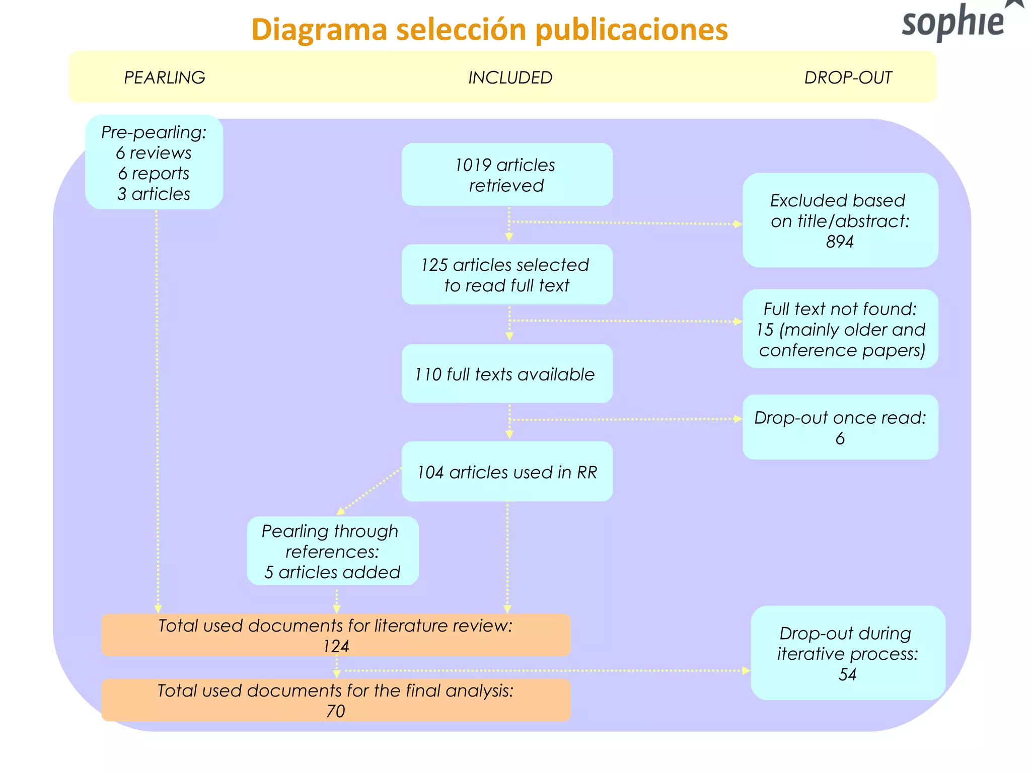 PEARLING
Pre-pearling:
6 reviews
6 reports
3 articles
1019 articles
retrieved
Excluded based
on title/abstract:
894
Full text not found:
15 (mainly older and
conference papers)
Drop-out once read:
6
125 articles selected
to read full text
110 full texts available
INCLUDED DROP-OUT
104 articles used in RR
Pearling through
references:
5 articles added
Total used documents for literature review:
124
Drop-out during
iterative process:
54
Total used documents for the final analysis:
70
Diagrama selección publicaciones
 