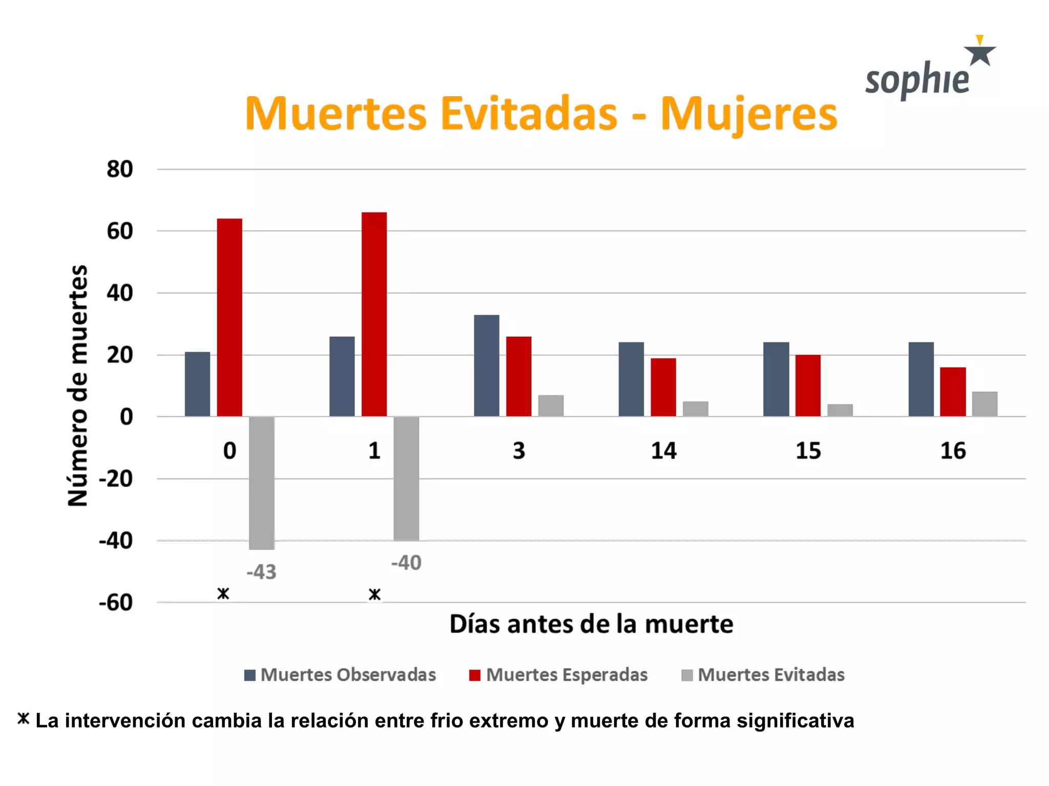 La intervención cambia la relación entre frio extremo y muerte de forma significativa
 