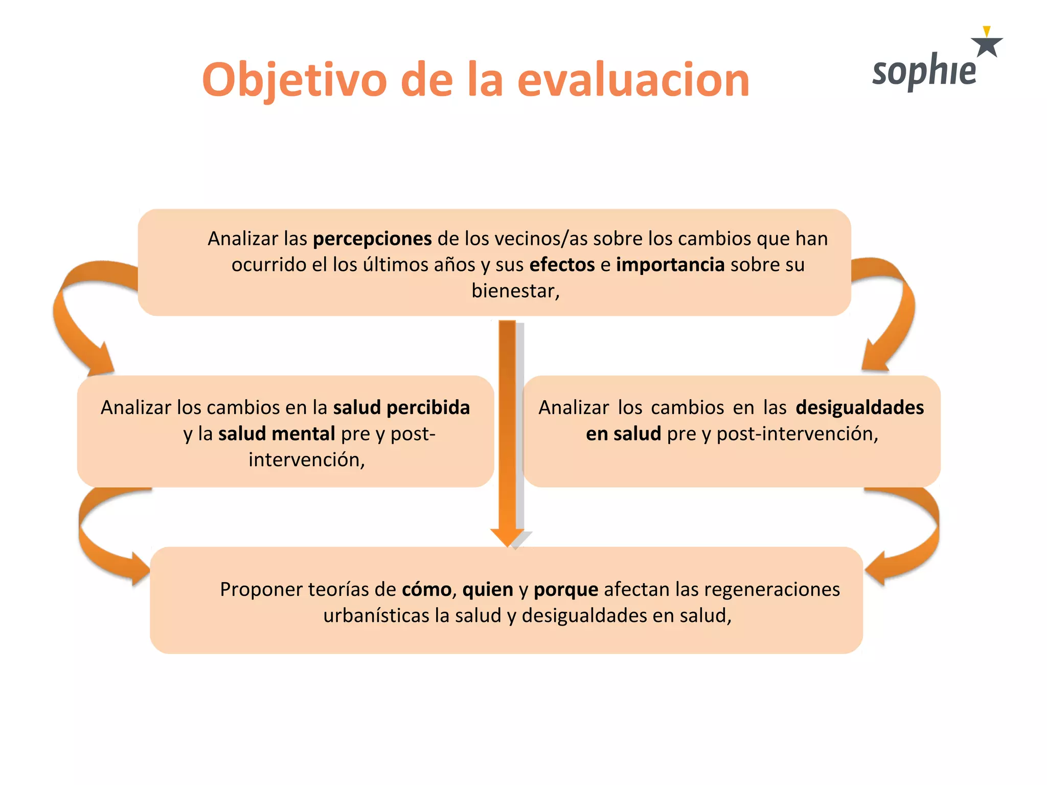 Objetivo de la evaluacion
Analizar los cambios en las desigualdades
en salud pre y post-intervención,
Analizar los cambios en la salud percibida
y la salud mental pre y post-
intervención,
Analizar las percepciones de los vecinos/as sobre los cambios que han
ocurrido el los últimos años y sus efectos e importancia sobre su
bienestar,
Proponer teorías de cómo, quien y porque afectan las regeneraciones
urbanísticas la salud y desigualdades en salud,
 