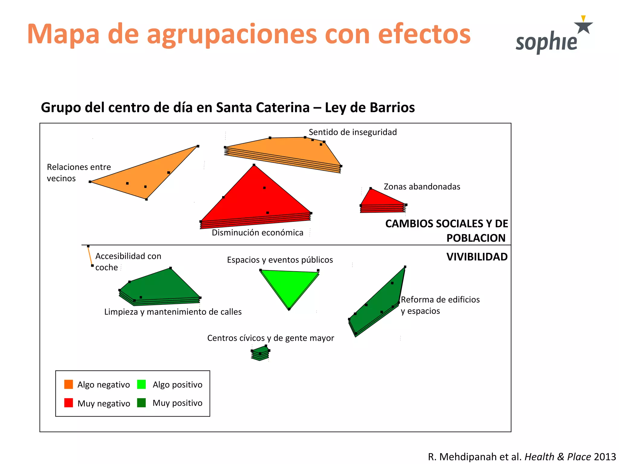 Mapa de agrupaciones con efectos
Grupo del centro de día en Santa Caterina – Ley de Barrios
Disminución económica
Zonas abandonadas
Sentido de inseguridad
Accesibilidad con
coche
Limpieza y mantenimiento de calles
Relaciones entre
vecinos
Reforma de edificios
y espacios
Espacios y eventos públicos
Centros cívicos y de gente mayor
CAMBIOS SOCIALES Y DE
POBLACION
VIVIBILIDAD
Algo negativo
Muy negativo Muy positivo
Algo positivo
R. Mehdipanah et al. Health & Place 2013
 