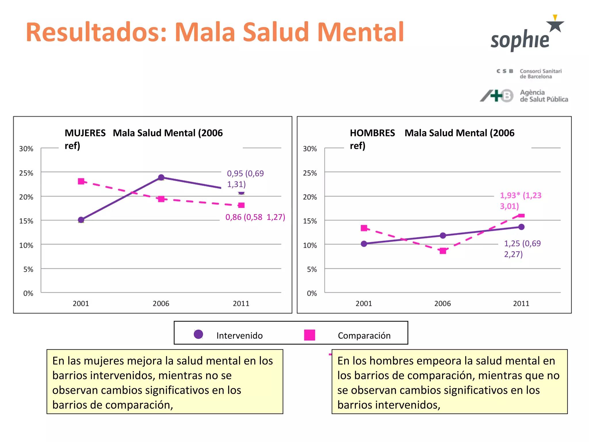 Resultados: Mala Salud Mental
Intervenido Comparación
1,25 (0,69
2,27)
1,93* (1,23
3,01)
MUJERES Mala Salud Mental (2006
ref)
HOMBRES Mala Salud Mental (2006
ref)
0,95 (0,69
1,31)
0,86 (0,58 1,27)
En las mujeres mejora la salud mental en los
barrios intervenidos, mientras no se
observan cambios significativos en los
barrios de comparación,
En los hombres empeora la salud mental en
los barrios de comparación, mientras que no
se observan cambios significativos en los
barrios intervenidos,
 