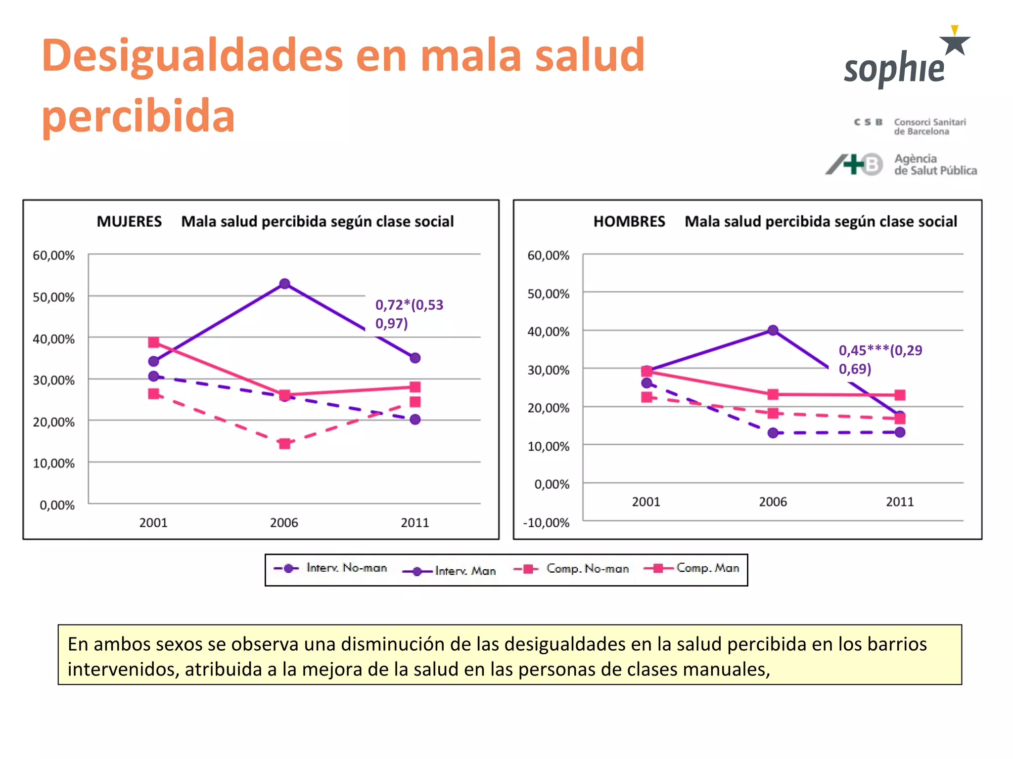 Desigualdades en mala salud
percibida
1,25 (0,69
2,27)
1,93* (1,23
3,01)
En ambos sexos se observa una disminución de las desigualdades en la salud percibida en los barrios
intervenidos, atribuida a la mejora de la salud en las personas de clases manuales,
0,72*(0,53
0,97)
0,45***(0,29
0,69)
 