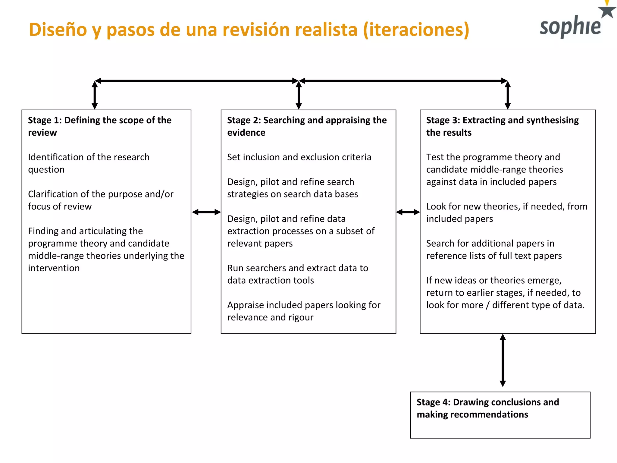 Stage 4: Drawing conclusions and
making recommendations
Stage 1: Defining the scope of the
review
Identification of the research
question
Clarification of the purpose and/or
focus of review
Finding and articulating the
programme theory and candidate
middle-range theories underlying the
intervention
Stage 2: Searching and appraising the
evidence
Set inclusion and exclusion criteria
Design, pilot and refine search
strategies on search data bases
Design, pilot and refine data
extraction processes on a subset of
relevant papers
Run searchers and extract data to
data extraction tools
Appraise included papers looking for
relevance and rigour
Stage 3: Extracting and synthesising
the results
Test the programme theory and
candidate middle-range theories
against data in included papers
Look for new theories, if needed, from
included papers
Search for additional papers in
reference lists of full text papers
If new ideas or theories emerge,
return to earlier stages, if needed, to
look for more / different type of data.
Diseño y pasos de una revisión realista (iteraciones)
 