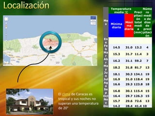 Temperatura        Núme
                                 media oC   Preci ro
                                            pitaci medi
                                             ón o de
                           Me
                                      Máxi total días
                            s Mínima
                                        ma medi de
                               diaria
                                      diaria a     preci
                                            (mm) pitaci
                                                    ón
                           En
                                13.1   29.0 15.3     6
                            e
                           Fe
                                14.5   31.0 13.2     4
                            b
                           Ma
                                15.3   31.7 11.4     3
                            r
                           Ab
                                16.2   31.1 59.2     7
                            r
                           Ma
                                18.2   31.8 81.7 13
                            y
                           Ju
                                18.1   30.3 134.1 19
                            n
                           Jul  16.9   31.0 118.4 19
                           Ag
                                16.6   29.3 123.8 18
                            o
                           Se
                                16.8   30.1 115.4 15
                            p
El clima de Caracas es     Oct  16.4   29.7 126.3 15
tropical y sus noches no   No
                                15.7   29.6 72.6 13
superan una temperatura     v
                           Dic  14.2   28.4 41.4 10
de 20°
 