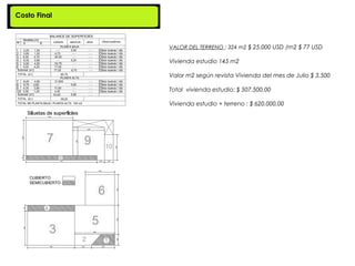 Costo Final



              VALOR DEL TERRENO : 324 m2 $ 25.000 USD /m2 $ 77 USD

              Vivienda estudio 145 m2

              Valor m2 según revista Vivienda del mes de Julio $ 3.500

              Total vivienda estudio: $ 507.500,00

              Vivienda estudio + terreno : $ 620.000,00
 