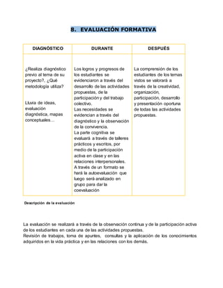 8. EVALUACIÓN FORMATIVA
DIAGNÓSTICO DURANTE DESPUÉS
¿Realiza diagnóstico
previo al tema de su
proyecto?, ¿Qué
metodología utiliza?
Lluvia de ideas,
evaluación
diagnóstica, mapas
conceptuales…
Los logros y progresos de
los estudiantes se
evidenciaron a través del
desarrollo de las actividades
propuestas, de la
participación y del trabajo
colectivo.
Las necesidades se
evidencian a través del
diagnóstico y la observación
de la convivencia.
La parte cognitiva se
evaluará a través de talleres
prácticos y escritos, por
medio de la participación
activa en clase y en las
relaciones interpersonales.
A través de un formato se
hará la autoevaluación que
luego será analizado en
grupo para dar la
coevaluación
La comprensión de los
estudiantes de los temas
vistos se valorará a
través de la creatividad,
organización,
participación, desarrollo
y presentación oportuna
de todas las actividades
propuestas.
Descripción de la evaluación
La evaluación se realizará a través de la observación continua y de la participación activa
de los estudiantes en cada una de las actividades propuestas.
Revisión de trabajos, toma de apuntes, consultas y la aplicación de los conocimientos
adquiridos en la vida práctica y en las relaciones con los demás.
 