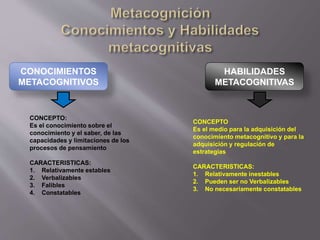 CONOCIMIENTOS
METACOGNITIVOS
HABILIDADES
METACOGNITIVAS
CONCEPTO:
Es el conocimiento sobre el
conocimiento y el saber, de las
capacidades y limitaciones de los
procesos de pensamiento
CARACTERISTICAS:
1. Relativamente estables
2. Verbalizables
3. Falibles
4. Constatables
CONCEPTO
Es el medio para la adquisición del
conocimiento metacognitivo y para la
adquisición y regulación de
estrategias
CARACTERISTICAS:
1. Relativamente inestables
2. Pueden ser no Verbalizables
3. No necesariamente constatables
 