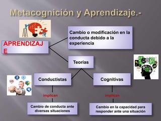 APRENDIZAJ
E
Cambio o modificación en la
conducta debido a la
experiencia
Teorías
Cognitivas
Cambio de conducta ante
diversas situaciones
Conductistas
Cambio en la capacidad para
responder ante una situación
implican implican
 