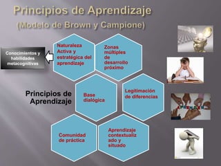 Zonas
múltiples
de
desarrollo
próximo
Base
dialógica
Principios de
Aprendizaje
Aprendizaje
contextualiz
ado y
situado
Comunidad
de práctica
Naturaleza
Activa y
estratégica del
aprendizaje
Legitimación
de diferencias
Conocimientos y
habilidades
metacognitivas
 
