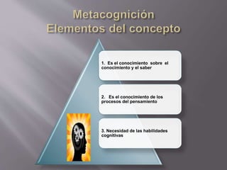 1. Es el conocimiento sobre el
conocimiento y el saber
2. Es el conocimiento de los
procesos del pensamiento
3. Necesidad de las habilidades
cognitivas
 