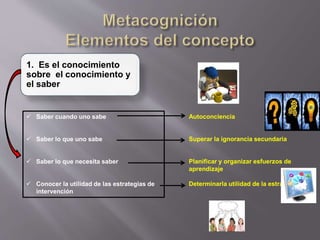  Saber cuando uno sabe
 Saber lo que uno sabe
 Saber lo que necesita saber
 Conocer la utilidad de las estrategias de
intervención
1. Es el conocimiento
sobre el conocimiento y
el saber
Autoconciencia
Superar la ignorancia secundaria
Planificar y organizar esfuerzos de
aprendizaje
Determinarla utilidad de la estrategia
 