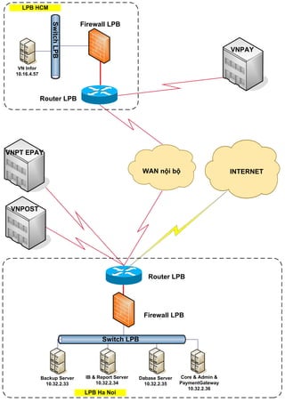 Backup Server
10.32.2.33
INTERNETWAN nội bộ
Switch LPB
LPB Ha Noi
IB & Report Server
10.32.2.34
Dabase Server
10.32.2.35
Core & Admin &
PaymentGateway
10.32.2.36
Firewall LPB
Router LPB
SwitchLPB
Firewall LPB
Router LPB
VN Infor
10.16.4.57
LPB HCM
VNPAY
VNPOST
VNPT EPAY
 