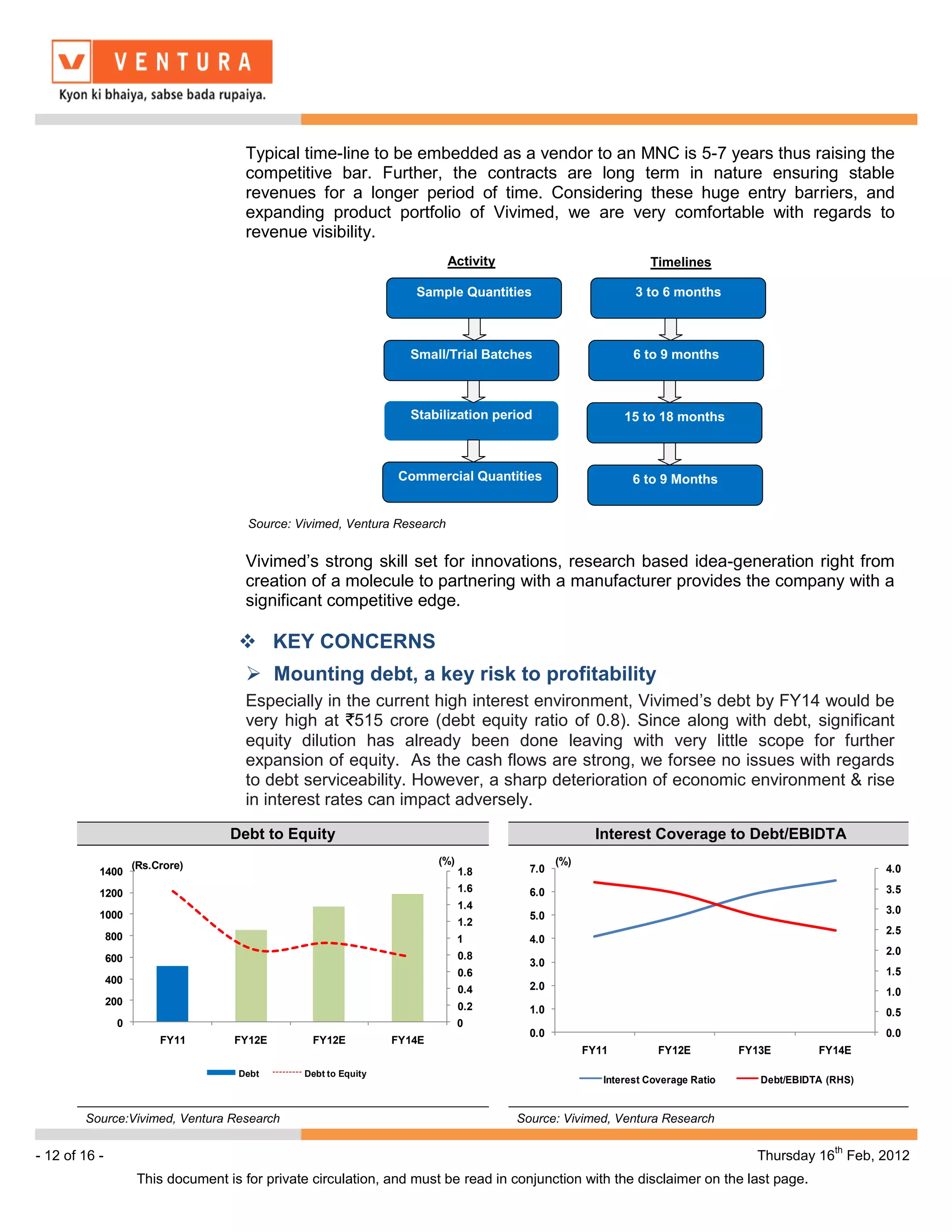 Typical time-line to be embedded as a vendor to an MNC is 5-7 years thus raising the
                                       competitive bar. Further, the contracts are long term in nature ensuring stable
                                       revenues for a longer period of time. Considering these huge entry barriers, and
                                       expanding product portfolio of Vivimed, we are very comfortable with regards to
                                       revenue visibility.
                                                                           Activity                             Timelines

                                                                    Sample Quantities                        3 to 6 months



                                                                   Small/Trial Batches                       6 to 9 months



                                                                   Stabilization period                    15 to 18 months



                                                                  Commercial Quantities                      6 to 9 Months


                                       Source: Vivimed, Ventura Research


                                       Vivimed’s strong skill set for innovations, research based idea-generation right from
                                       creation of a molecule to partnering with a manufacturer provides the company with a
                                       significant competitive edge.

                                      KEY CONCERNS
                                        Mounting debt, a key risk to profitability
                                       Especially in the current high interest environment, Vivimed’s debt by FY14 would be
                                       very high at `515 crore (debt equity ratio of 0.8). Since along with debt, significant
                                       equity dilution has already been done leaving with very little scope for further
                                       expansion of equity. As the cash flows are strong, we forsee no issues with regards
                                       to debt serviceability. However, a sharp deterioration of economic environment & rise
                                       in interest rates can impact adversely.
                                    Debt to Equity                                                    Interest Coverage to Debt/EBIDTA
                     (Rs.Crore)                                          (%)                  (%)
           1400                                                                1.8      7.0                                                             4.0

           1200                                                                1.6      6.0                                                             3.5
                                                                               1.4                                                                      3.0
           1000                                                                         5.0
                                                                               1.2
                                                                                                                                                        2.5
               800                                                             1        4.0
                                                                               0.8                                                                      2.0
               600                                                                      3.0
                                                                               0.6                                                                      1.5
               400
                                                                               0.4      2.0
                                                                                                                                                        1.0
               200                                                             0.2      1.0                                                             0.5
                 0                                                             0
                                                                                        0.0                                                             0.0
                          FY11       FY12E        FY12E          FY14E
                                                                                                    FY11          FY12E          FY13E        FY14E

                                     Debt       Debt to Equity
                                                                                                       Interest Coverage Ratio      Debt/EBIDTA (RHS)


        Source:Vivimed, Ventura Research                                              Source: Vivimed, Ventura Research

                                                                                                                                                 th
- 12 of 16 -                                                                                                                       Thursday 16 Feb, 2012
                     This document is for private circulation, and must be read in conjunction with the disclaimer on the last page.
 