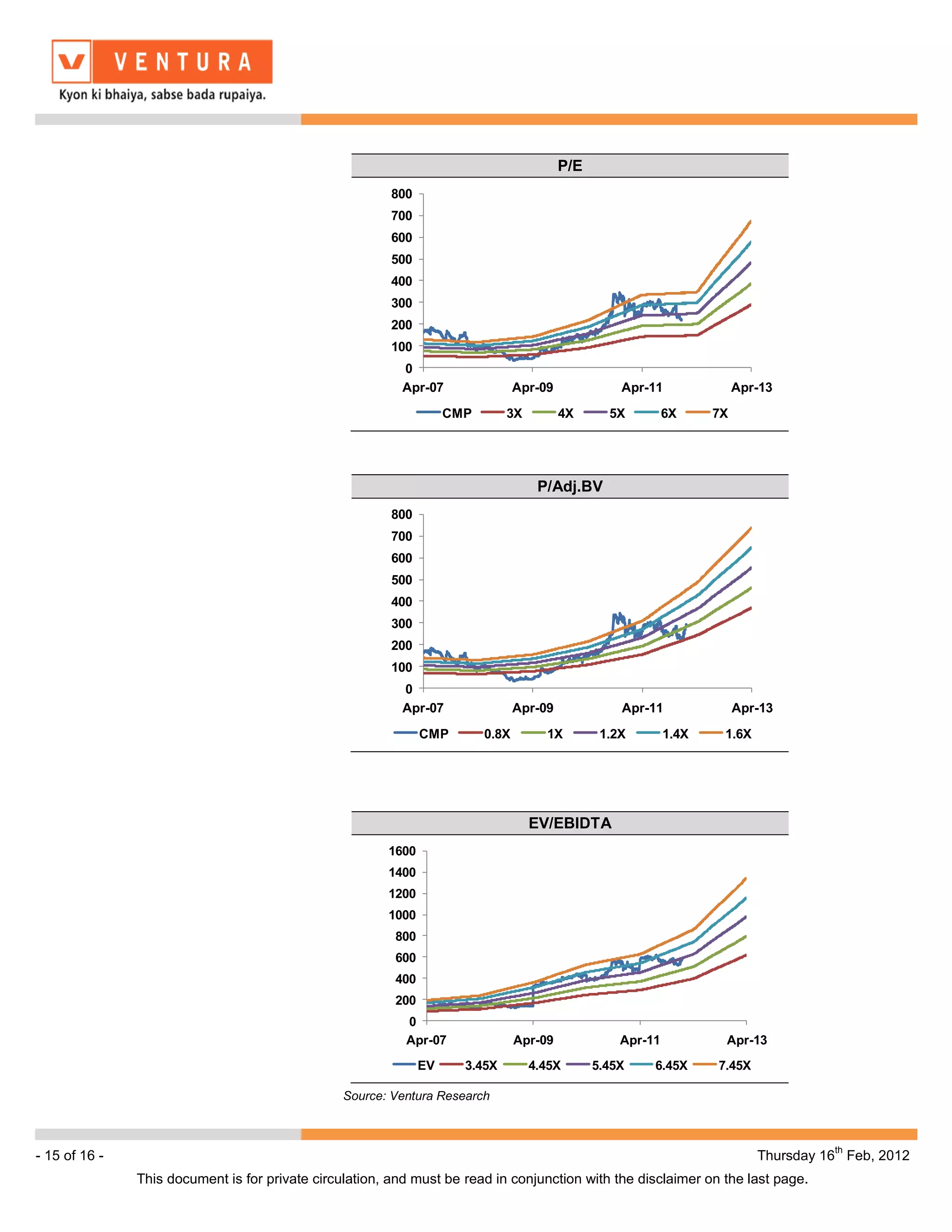P/E
                                                         800
                                                         700
                                                         600
                                                         500
                                                         400
                                                         300
                                                         200
                                                         100
                                                          0
                                                          Apr-07                 Apr-09             Apr-11               Apr-13
                                                                    CMP       3X          4X      5X         6X     7X




                                                                                    P/Adj.BV
                                                         800
                                                         700
                                                         600
                                                         500
                                                         400
                                                         300
                                                         200
                                                         100
                                                          0
                                                          Apr-07                 Apr-09             Apr-11               Apr-13
                                                               CMP        0.8X        1X         1.2X        1.4X    1.6X




                                                                                   EV/EBIDTA
                                                        1600
                                                        1400
                                                        1200
                                                        1000
                                                         800
                                                         600
                                                         400
                                                         200
                                                           0
                                                           Apr-07                Apr-09             Apr-11           Apr-13
                                                               EV     3.45X        4.45X        5.45X    6.45X      7.45X

                                                 Source: Ventura Research



                                                                                                                                      th
- 15 of 16 -                                                                                                                Thursday 16 Feb, 2012
               This document is for private circulation, and must be read in conjunction with the disclaimer on the last page.
 