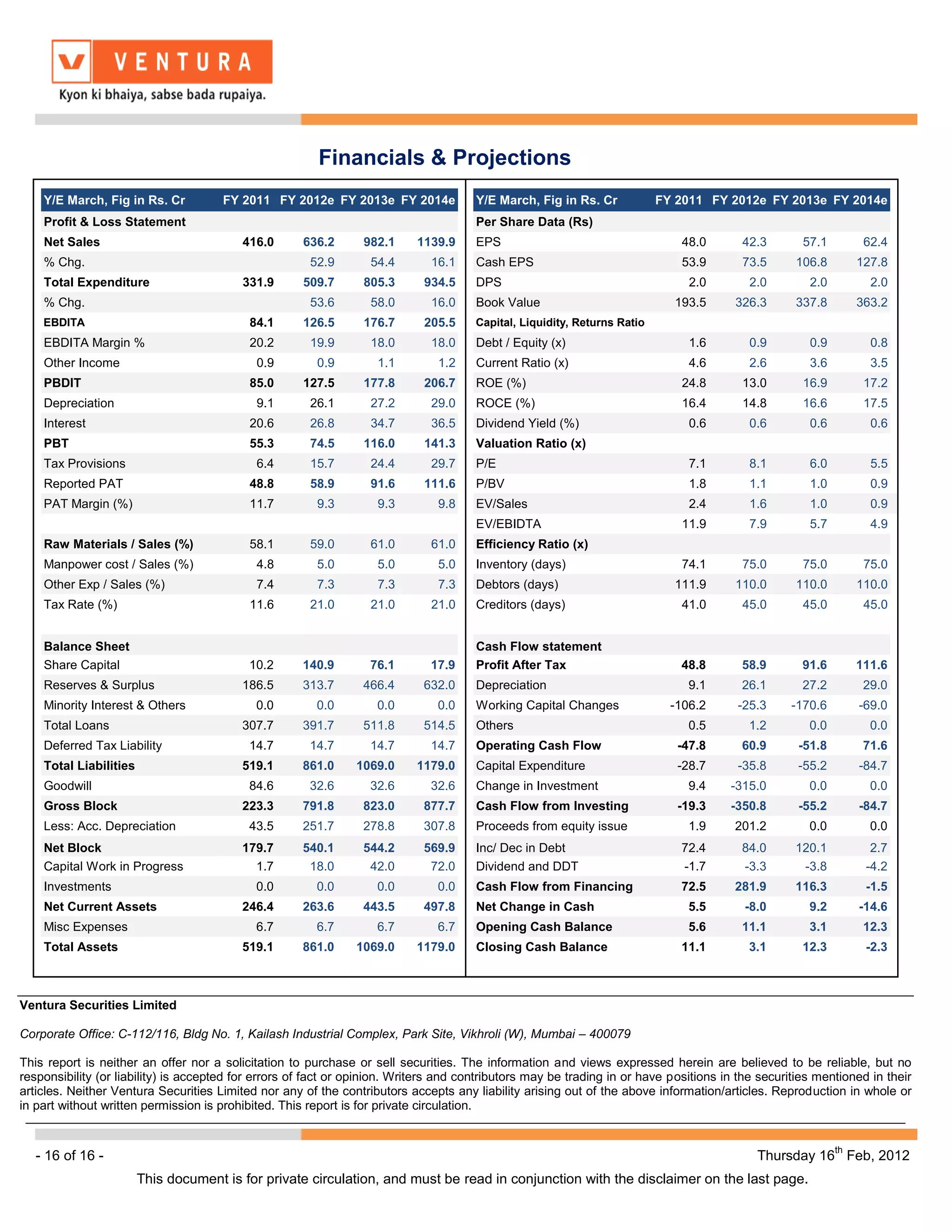 Financials & Projections
    Y/E March, Fig in Rs. Cr          FY 2011 FY 2012e FY 2013e FY 2014e              Y/E March, Fig in Rs. Cr            FY 2011 FY 2012e FY 2013e FY 2014e
    Profit & Loss Statement                                                           Per Share Data (Rs)
    Net Sales                             416.0       636.2      982.1     1139.9     EPS                                     48.0       42.3        57.1         62.4
    % Chg.                                             52.9       54.4        16.1    Cash EPS                                53.9       73.5      106.8         127.8
    Total Expenditure                     331.9       509.7      805.3       934.5    DPS                                      2.0         2.0        2.0          2.0
    % Chg.                                             53.6       58.0        16.0    Book Value                            193.5       326.3      337.8         363.2
    EBDITA                                 84.1       126.5      176.7       205.5    Capital, Liquidity, Returns Ratio
    EBDITA Margin %                        20.2        19.9       18.0        18.0    Debt / Equity (x)                        1.6         0.9        0.9          0.8
    Other Income                             0.9        0.9         1.1        1.2    Current Ratio (x)                        4.6         2.6        3.6          3.5
    PBDIT                                  85.0       127.5      177.8       206.7    ROE (%)                                 24.8       13.0        16.9         17.2
    Depreciation                             9.1       26.1       27.2        29.0    ROCE (%)                                16.4       14.8        16.6         17.5
    Interest                               20.6        26.8       34.7        36.5    Dividend Yield (%)                       0.6         0.6        0.6          0.6
    PBT                                    55.3        74.5      116.0       141.3    Valuation Ratio (x)
    Tax Provisions                           6.4       15.7       24.4        29.7    P/E                                      7.1         8.1        6.0          5.5
    Reported PAT                           48.8        58.9       91.6       111.6    P/BV                                     1.8         1.1        1.0          0.9
    PAT Margin (%)                         11.7         9.3         9.3        9.8    EV/Sales                                 2.4         1.6        1.0          0.9
                                                                                      EV/EBIDTA                               11.9         7.9        5.7          4.9
    Raw Materials / Sales (%)              58.1        59.0       61.0        61.0    Efficiency Ratio (x)
    Manpower cost / Sales (%)                4.8        5.0         5.0        5.0    Inventory (days)                        74.1       75.0        75.0         75.0
    Other Exp / Sales (%)                    7.4        7.3         7.3        7.3    Debtors (days)                        111.9       110.0      110.0         110.0
    Tax Rate (%)                           11.6        21.0       21.0        21.0    Creditors (days)                        41.0       45.0        45.0         45.0


    Balance Sheet                                                                     Cash Flow statement
    Share Capital                          10.2      140.9        76.1        17.9    Profit After Tax                        48.8       58.9        91.6        111.6
    Reserves & Surplus                    186.5      313.7       466.4       632.0    Depreciation                             9.1       26.1        27.2         29.0
    Minority Interest & Others               0.0        0.0         0.0        0.0    Working Capital Changes               -106.2      -25.3      -170.6        -69.0
    Total Loans                           307.7      391.7       511.8       514.5    Others                                   0.5         1.2        0.0          0.0
    Deferred Tax Liability                 14.7        14.7       14.7        14.7    Operating Cash Flow                    -47.8       60.9       -51.8         71.6
    Total Liabilities                     519.1      861.0      1069.0     1179.0     Capital Expenditure                    -28.7      -35.8       -55.2        -84.7
    Goodwill                               84.6        32.6       32.6        32.6    Change in Investment                     9.4     -315.0         0.0          0.0
    Gross Block                           223.3      791.8       823.0       877.7    Cash Flow from Investing               -19.3     -350.8       -55.2        -84.7
    Less: Acc. Depreciation                43.5      251.7       278.8       307.8    Proceeds from equity issue               1.9      201.2         0.0          0.0
    Net Block                             179.7      540.1       544.2       569.9    Inc/ Dec in Debt                        72.4       84.0      120.1           2.7
    Capital Work in Progress                1.7       18.0        42.0        72.0    Dividend and DDT                        -1.7       -3.3       -3.8          -4.2
    Investments                              0.0        0.0         0.0        0.0    Cash Flow from Financing                72.5      281.9      116.3          -1.5
    Net Current Assets                    246.4      263.6       443.5       497.8    Net Change in Cash                       5.5        -8.0        9.2        -14.6
    Misc Expenses                            6.7        6.7         6.7        6.7    Opening Cash Balance                     5.6       11.1         3.1         12.3
    Total Assets                          519.1      861.0      1069.0     1179.0     Closing Cash Balance                    11.1         3.1       12.3         -2.3



Ventura Securities Limited

Corporate Office: C-112/116, Bldg No. 1, Kailash Industrial Complex, Park Site, Vikhroli (W), Mumbai – 400079

This report is neither an offer nor a solicitation to purchase or sell securities. The information and views expressed herein are believed to be reliable, but no
responsibility (or liability) is accepted for errors of fact or opinion. Writers and contributors may be trading in or have positions in the securities mentioned in their
articles. Neither Ventura Securities Limited nor any of the contributors accepts any liability arising out of the above information/articles. Reproduction in whole or
in part without written permission is prohibited. This report is for private circulation.


                                                                                                                                                            th
   - 16 of 16 -                                                                                                                             Thursday 16 Feb, 2012
                        This document is for private circulation, and must be read in conjunction with the disclaimer on the last page.
 