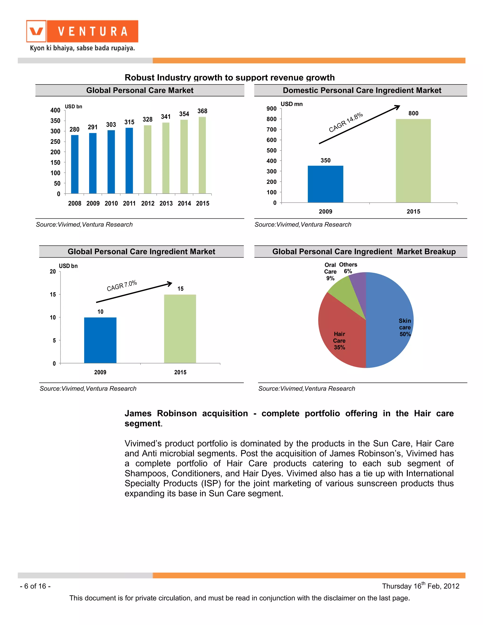 Robust Industry growth to support revenue growth
                               Global Personal Care Market                                   Domestic Personal Care Ingredient Market
                      USD bn                                                                 USD mn
          400                                                         368              900
                                                                354                                                                  800
                                                   328   341                           800
          350                                315
                               291     303
          300          280                                                             700

          250                                                                          600

          200                                                                          500

          150                                                                          400              350

          100                                                                          300

              50                                                                       200

                  0                                                                    100
                       2008 2009 2010 2011 2012 2013 2014 2015                           0
                                                                                                        2009                        2015

     Source:Vivimed,Ventura Research                                               Source:Vivimed,Ventura Research



                      Global Personal Care Ingredient Market                             Global Personal Care Ingredient Market Breakup
                  USD bn                                                                                  Oral Others
          20                                                                                              Care 6%
                                                                                                           9%
                                                                15
          15

                                  10
          10
                                                                                                                                  Skin
                                                                                                                                  care
                                                                                                               Hair               50%
              5                                                                                                Care
                                                                                                               35%

              0
                                 2009                          2015

       Source:Vivimed,Ventura Research                                              Source:Vivimed,Ventura Research



                                             James Robinson acquisition - complete portfolio offering in the Hair care
                                             segment.

                                             Vivimed’s product portfolio is dominated by the products in the Sun Care, Hair Care
                                             and Anti microbial segments. Post the acquisition of James Robinson’s, Vivimed has
                                             a complete portfolio of Hair Care products catering to each sub segment of
                                             Shampoos, Conditioners, and Hair Dyes. Vivimed also has a tie up with International
                                             Specialty Products (ISP) for the joint marketing of various sunscreen products thus
                                             expanding its base in Sun Care segment.




                                                                                                                                           th
- 6 of 16 -                                                                                                                 Thursday 16 Feb, 2012
                       This document is for private circulation, and must be read in conjunction with the disclaimer on the last page.
 