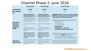 Channel Phase 2: June 2016
Vivint Starter Smart Protect Smart Control
Monthly RMR $39.99 $49.99 $60.99
Min. Activation
Fee
$399 $99 $99
Point-Based
Security &
Automation
Equipment
Details
Includes point-based
security equipment only
(e.g. door window sensor,
smoke detector, glass break,
motion detector, lamp/small
appliance module, etc.).
5 Points of Security Equipment
Free
Customers can purchase
additional point-based security
equipment.
CANNOT ADD SMART
HOME PRODUCTS TO
SMART PROTECT MUST
UPGRADE TO SMART
CONTROL
Includes point-based
security equipment only
(e.g. door window sensor,
smoke detector, glass break,
motion detector, lamp/small
appliance module, etc.).
7 Points of Security Equipment
Free
Customers can purchase for
additional point-based security
equipment.
CANNOT ADD SMART
HOME PRODUCTS TO
SMART PROTECT MUST
UPGRADE TO SMART
CONTROL
INCLUDES 9 points of security security equipment
PLUS 2 smart home services from Category A OR
1 smart home service from Category B
Category A: $5 recurring monthly service fee per product
o
Vivint Doorbell Camera™
o
Indoor Camera
o
Door Locks/Deadbolts
o Garage Door Controller
o Amazon Echo™
o Vivint Element™ Thermostat
o Vivint Ping™ Camera—Launch TBD
Category B: $10 recurring monthly service fee per product
o Outdoor Camera PLUS $69 Install Fee
o Nest® Learning Thermostat™—AVAILABLE TBD
o Space Monkey® Vivint Playback DVR™ (SM devices are
owned by Vivint and cannot be purchased for a retail
price)
Add’l Smart
Home Services
Not Available—Must upgrade to
Smart Control to get smart
home services/automation
equipment.
Not Available—Must upgrade to
Smart Control to get smart
home services/automation
equipment.
Smart home services beyond those included in the package
will result in add’l monthly servicing fees. Servicing fee is
waived if customer purchases equipment at the retail price.
 