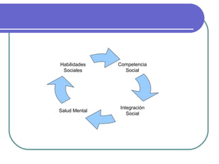 Competencia
Social
Integración
Social
Salud Mental
Habilidades
Sociales
 