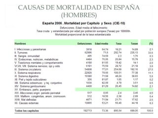 CAUSAS DE MORTALIDAD EN ESPAÑA (HOMBRES) 