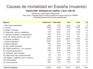 Causas de mortalidad en España (mujeres) 