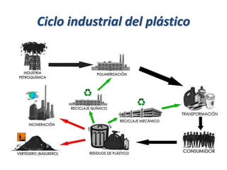 Ciclo industrial del plástico
 