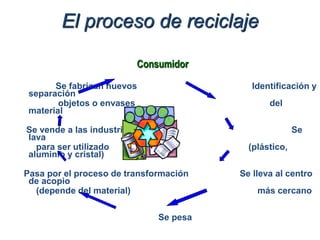 El proceso de reciclaje
Consumidor
Se fabrican nuevos Identificación y
separación
objetos o envases del
material
Se vende a las industrias Se
lava
para ser utilizado (plástico,
aluminio y cristal)
Pasa por el proceso de transformación Se lleva al centro
de acopio
(depende del material) más cercano
Se pesa
 