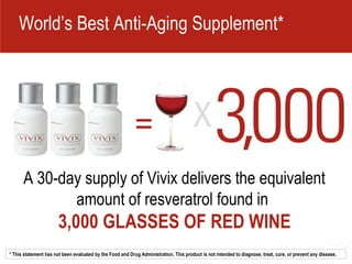 A 30-day supply of Vivix delivers the equivalent amount of resveratrol found in   3,000 GLASSES OF RED WINE * This statement has not been evaluated by the Food and Drug Administration. This product is not intended to diagnose, treat, cure, or prevent any disease.  World’s Best Anti-Aging Supplement*  = 