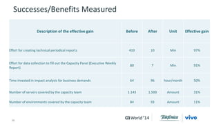 Successes/Benefits Measured 
Description of the effective gain Before After Unit Effective gain 
Effort for creating technical periodical reports 410 10 Min 97% 
Effort for data collection to fill out the Capacity Panel (Executive Weekly 
Report) 
10 © 2014 CA. ALL RIGHTS RESERVED. 
80 7 Min 91% 
Time invested in impact analysis for business demands 64 96 hour/month 50% 
Number of servers covered by the capacity team 1.143 1.500 Amount 31% 
Number of environments covered by the capacity team 84 93 Amount 11% 
 