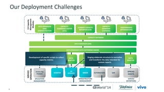 Our Deployment Challenges 
CURRENT CAPACITY 
REPORTER (CCR) 
CAPACITY 
COMMAND CENTER 
(CCC) 
CA Capacity 
Management 
Modules 
DATA MANAGER 
(DM) 
ADMINISTRATION 
CAPACITY DATABASE 
DATA MANAGER (DM) 
DATA MANAGER DATA GATHERING ENGINE 
Development of specific scripts to collect 
DATA 
ADAPTER 
capacity metrics 
8 © 2014 CA. ALL RIGHTS RESERVED. 
DATA 
ADAPTER 
DATA 
ADAPTER 
DATA 
ADAPTER 
DATA 
ADAPTER 
DATA 
ADAPTER 
DATA 
ADAPTER 
access.log 
PARSER 
PERFORMANCE 
OPTIMIZER (PO) 
SPREAD 
SHEETS 
SERVICE 
OPERATION 
APLICATION 
MANAGEMENT 
VCENTER NMON AUTOMATION SAR 
INFRASTRUCTURE 
MANAGEMENT 
SERVICE 
DEFINITIONS 
CAPACITY 
MANAGER 
(CAPMAN) 
STAGING 
ARHEPA 
SITESCOPE 
Staging elaborate structure to normalize 
and transform the data intended for 
custom reports 
Challenge: Replacing the basic data 
collection infrastructure tool during the 
project 
 