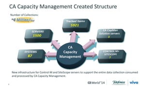 CA Capacity Management Created Structure 
CA 
Capacity 
Management 
Number of Collections: 
New infrastructure for Control-M and SiteScope servers to support the entire data collection consumed 
and processed by CA Capacity Management. 
9 © 2014 CA. ALL RIGHTS RESERVED. 
 