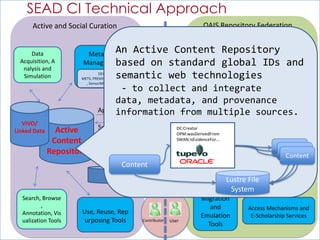 SEAD CI Technical Approach
      Active and Social Curation                                        OAIS Repository Federat...