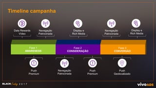 Timeline campanha
Data Rewards
Vídeo
BLACK 2 0 1 7
Push
Premium
Navegação
Patrocinada
Display e
Rich Media
Push
Geolocalizado
Fase 1
AWARENESS
Fase 2
CONSIDERAÇÃO
Fase 3
CONVERSÃO
Navegação
Patrocinada
Push
Premium
Navegação
Patrocinada
Display e
Rich Media
 