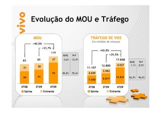 Evolução do MOU e Tráfego



        QoQ     YoY
        -3,6% -12,9%




        50,8%   70,4%
 