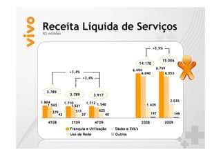 Receita Líquida de Serviços
R$ milhões
 