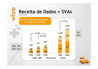 Receita de Dados + SVAs
        R$ milhões




                                  YoY

                                  76,3%




QoQ   YoY

28,7% 122,1%
 