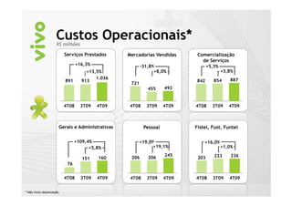 Custos Operacionais*
                      R$ milhões

                            Serviços Prestados     Mercadorias Vendidas      Comercialização
                                                                               de Serviços
                                   +16,3%                 -31,8%                   +5,3%
                                       +13,5%                   +8,0%                      +3,8%

                            891       0 1.036
                                     913
                                                    721
                                                              0              842       0
                                                                                      854     887
                                                             455     492


                            4T08     3T09   4T09    4T08    3T09     4T09   4T08     3T09     4T09



                        Gerais e Administrativas           Pessoal          Fistel, Fust, Funtel

                                  +109,4%                 +19,0%                +16,0%
                                        +5,8%                  +19,1%                      +1,0%
                                      0                       0      245
                                                                                       0
                                            160     206      206             203      233      236
                                     151
                             76


                            4T08     3T09   4T09    4T08    3T09     4T09   4T08     3T09     4T09


* Não inclui depreciação.
 