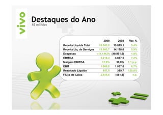 Destaques do Ano
R$ milhões




                                      2009        2008     Var. %
       Receita Líquida Total       16.363,2   15.819,1      3,4%
       Receita Líq. de Serviços    15.005,7   14.170,0      5,9%
       Despesas                   (11.144,9) (10.951,6)     1,8%
       EBITDA                       5.218,3    4.867,5      7,2%
       Margem EBITDA                 31,9%      30,8%     1,1 p.p.
       EBIT                         1.960,8    1.837,0      6,7%
       Resultado Líquido              857,5      389,7    120,0%
       Fluxo de Caixa               2.545,6     (561,8)      n.a.
 