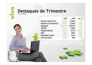 Destaques do Trimestre
R$ milhões

                                        4T09        4T08      Var. %
          Receita Líquida Total       4.319,9     4.268,3      1,2%
          Receita Líq. de Serviços    3.917,3     3.788,8      3,4%
          Despesas                   (2.907,6)   (2.872,0)     1,2%
          EBITDA                      1.412,3     1.396,3      1,1%
          Margem EBITDA                32,7%       32,7%     0,0 p.p.
          EBIT                          578,7       590,5     -2,0%
          Resultado Líquido             221,6       222,1     -0,2%
          Fluxo de Caixa                835,8        66,6       n.a.
 