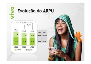 Evolução do ARPU


   - 1,1%




            QoQ      YoY

            -3,6%   -14,5%



            0,6%    -7,2%
 